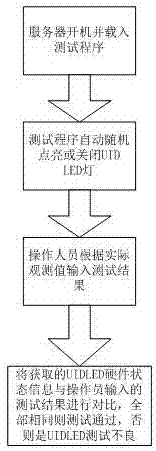 Function test method for server UIDLED lamp with fool-proof function
