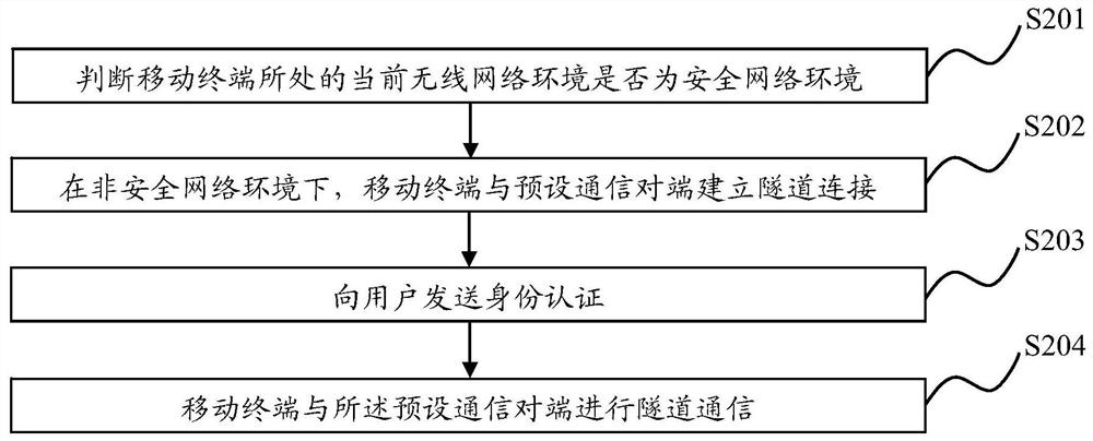 A data transmission method, device and system