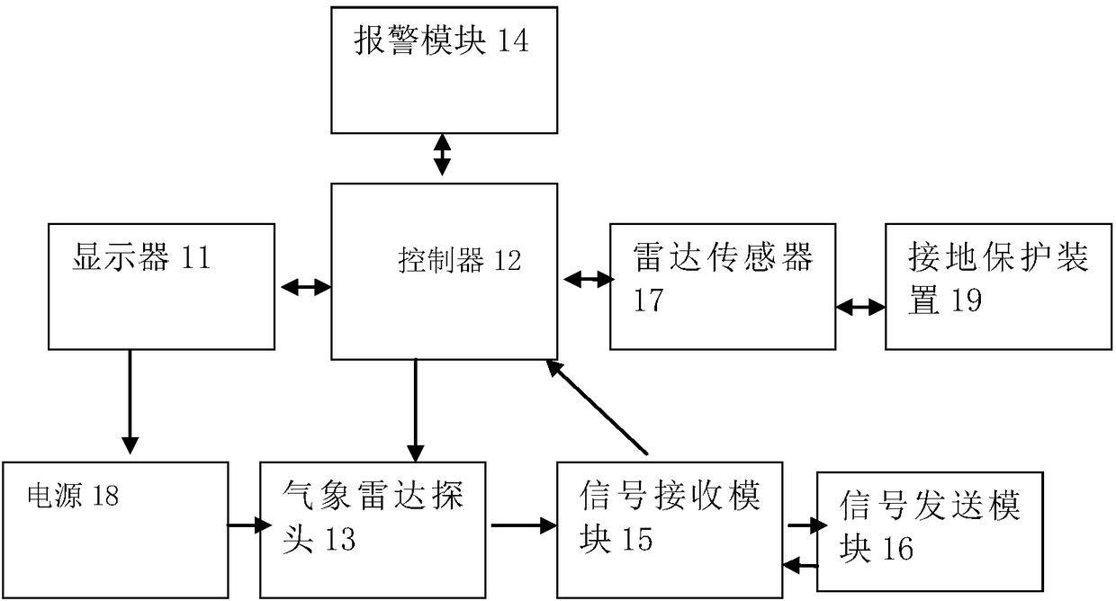 Meteorological radar equipment adopting organic electroluminescence device