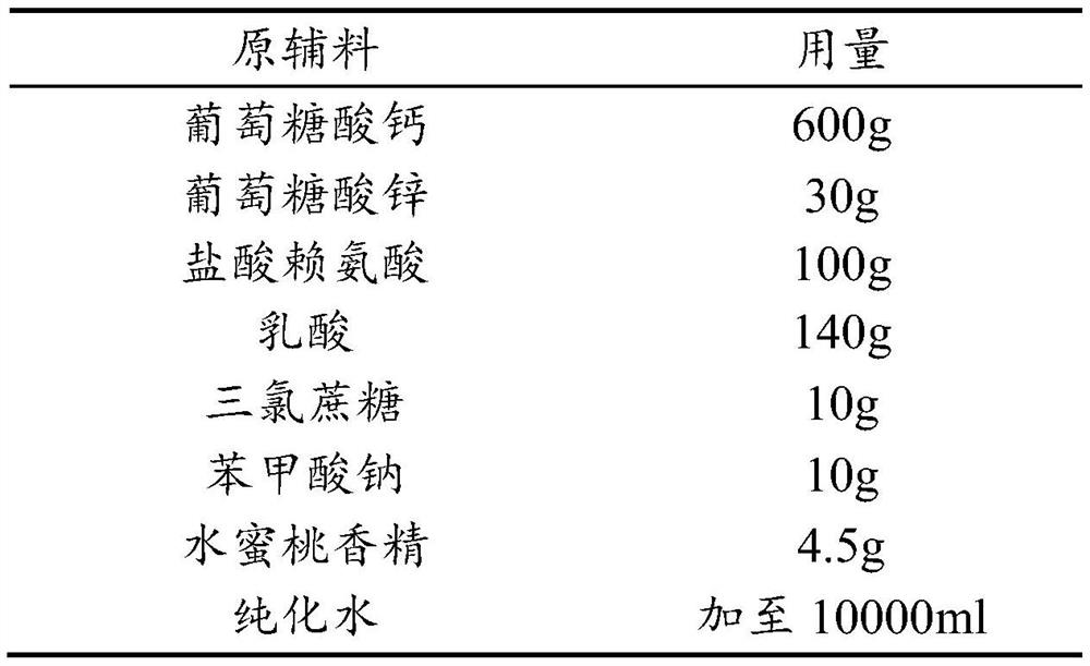 Calcium zinc gluconate oral solution and preparation method thereof