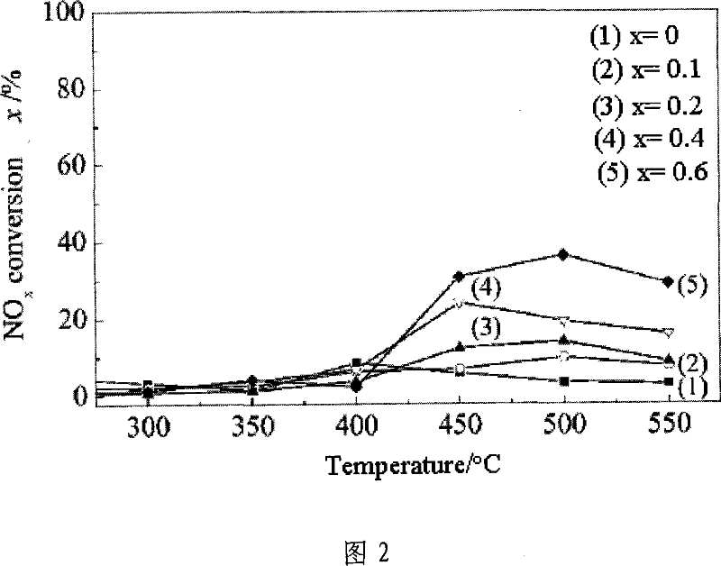 Perovskite fiber boy compound oxide catalyst for treating automobile's waste gas, and method for preparing same