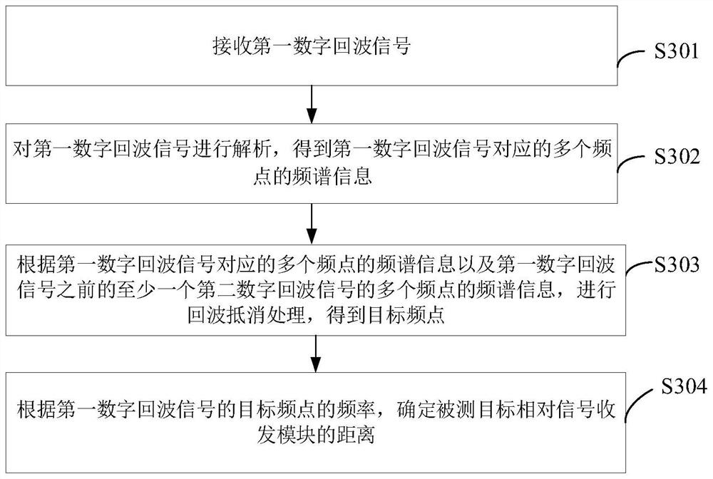 Distance measurement method and device, pesticide box, operation equipment, electronic equipment and medium