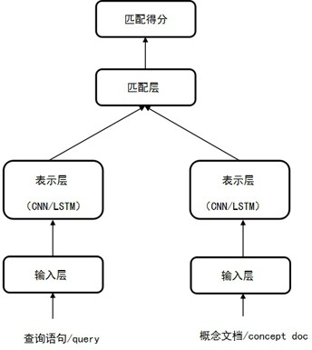 Intention discrimination method and system combined with deep learning and knowledge base