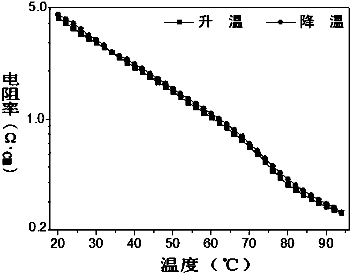 Titanium-ruthenium co-doped vanadium dioxide thermo-sensitive thin film material and preparation method thereof
