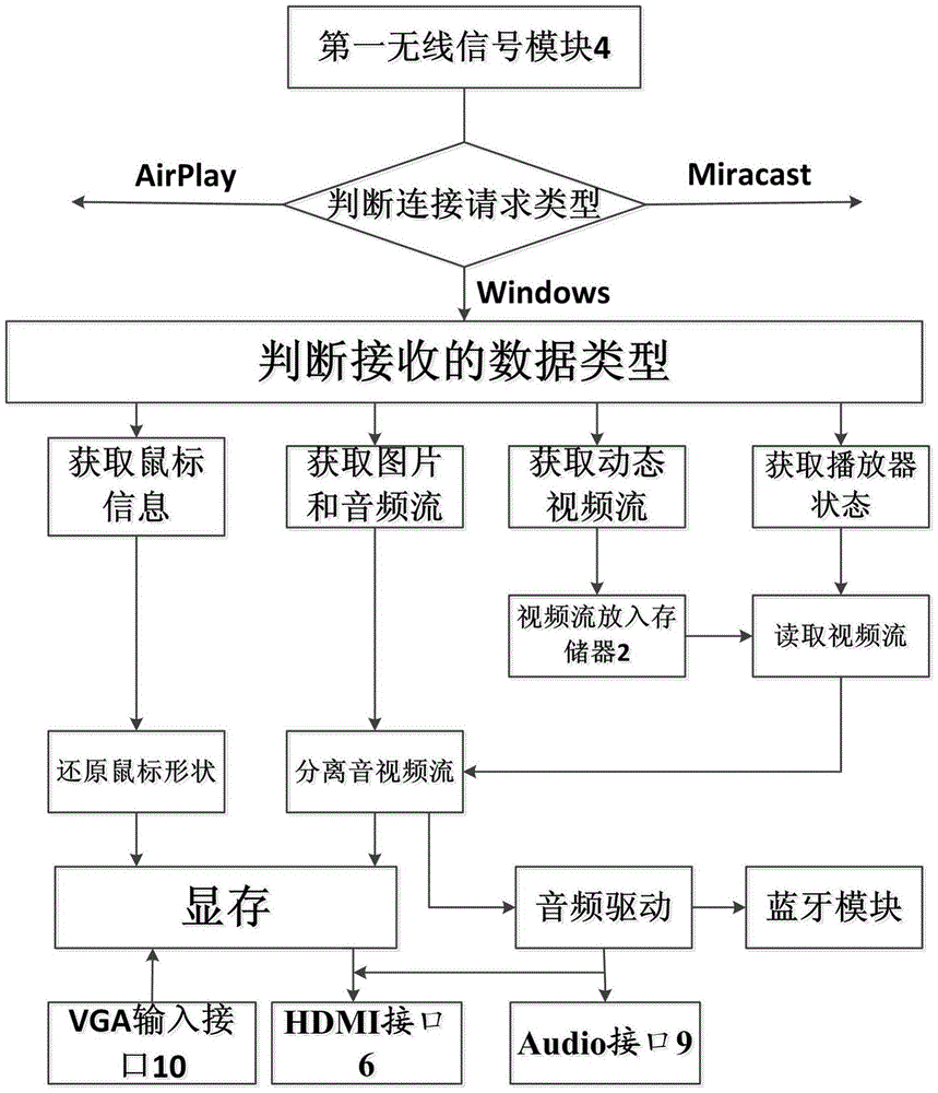 Device for mirroring from source-end display screen to destination-end display screen