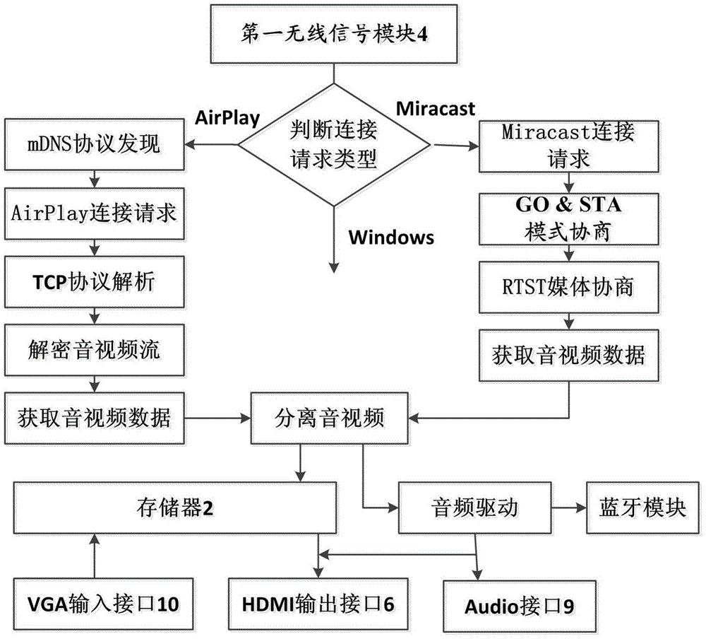 Device for mirroring from source-end display screen to destination-end display screen