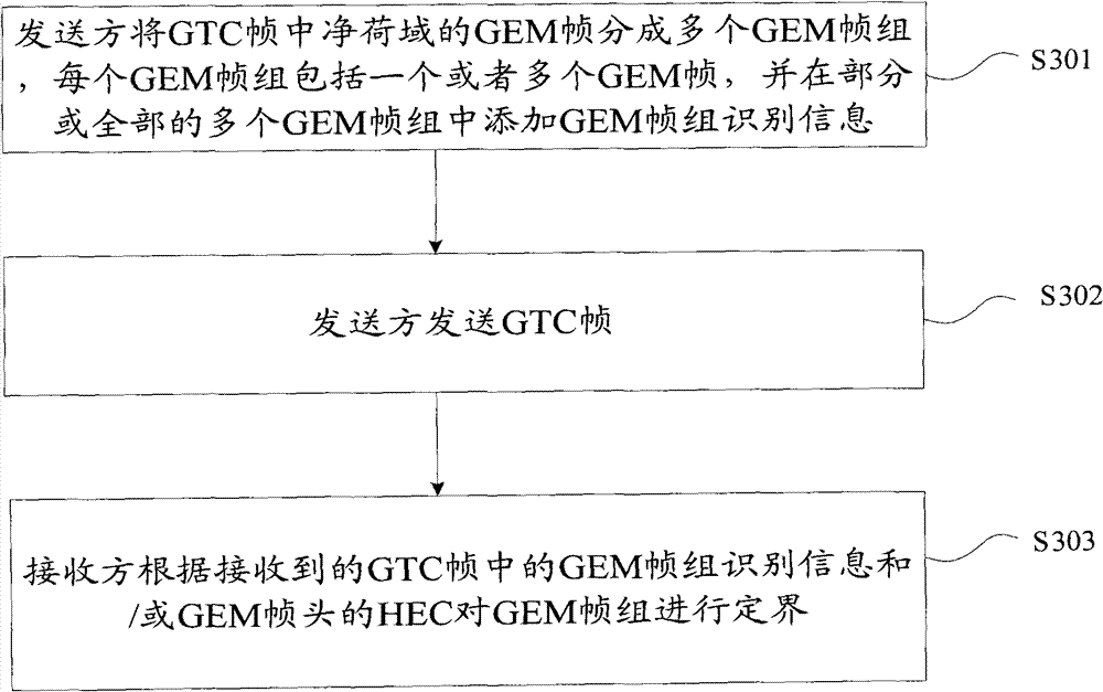 Gigabit passive optical network system and its data sending and receiving method