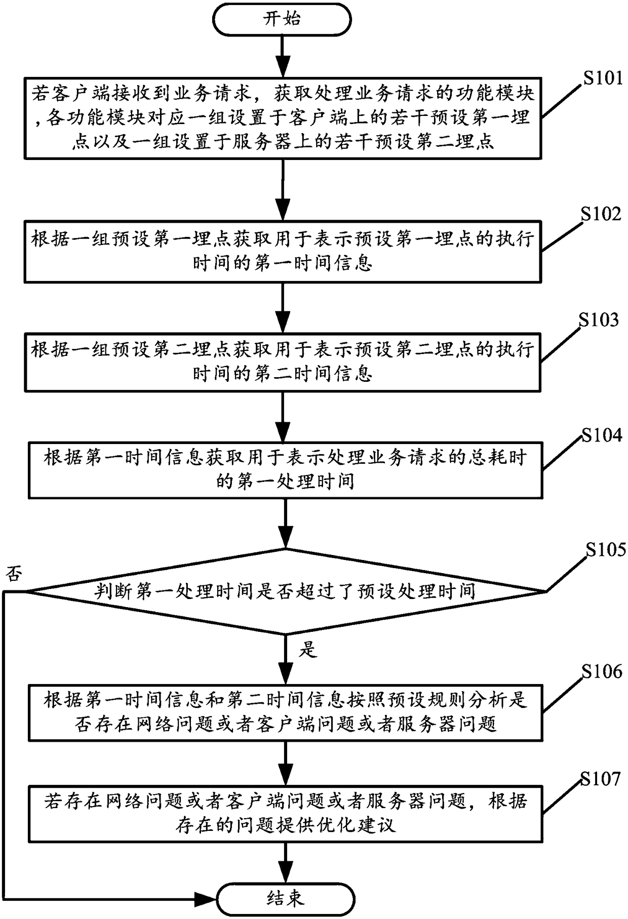 Method of application program performance monitoring and system thereof