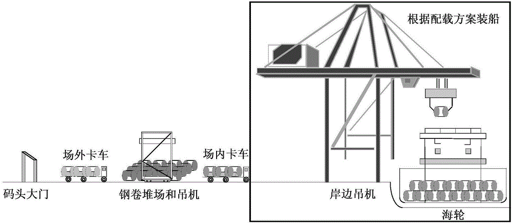 Stowage method capable of improving mixed stowage sea transportation stability of various steel products
