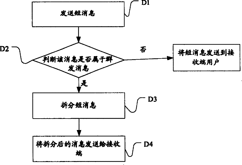 Method, system and apparatus for implementing short message group sending