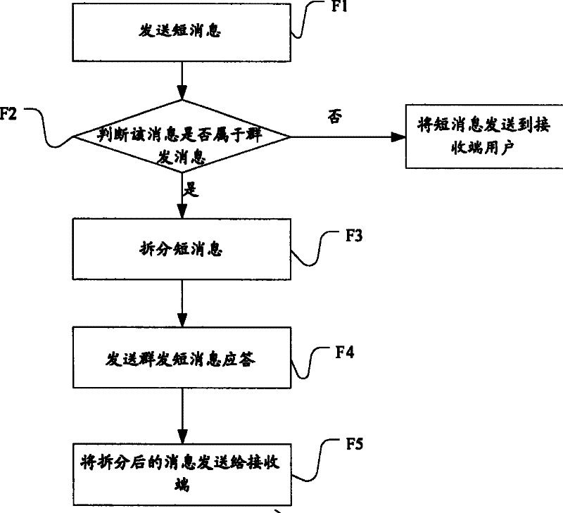 Method, system and apparatus for implementing short message group sending