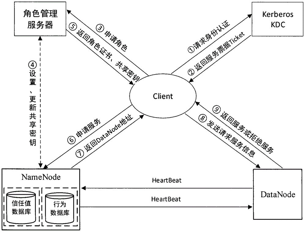 HDFS access control method based on role and user trust value