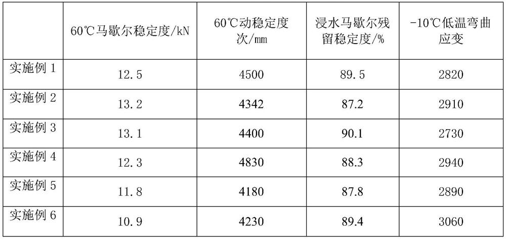 Asphalt regenerant and preparation method thereof