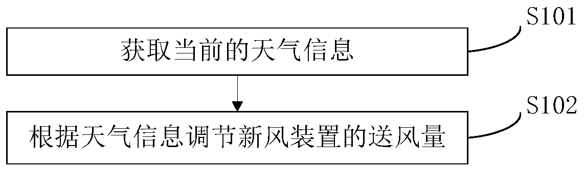 A control method of a unit equipped with a fresh air device and the unit