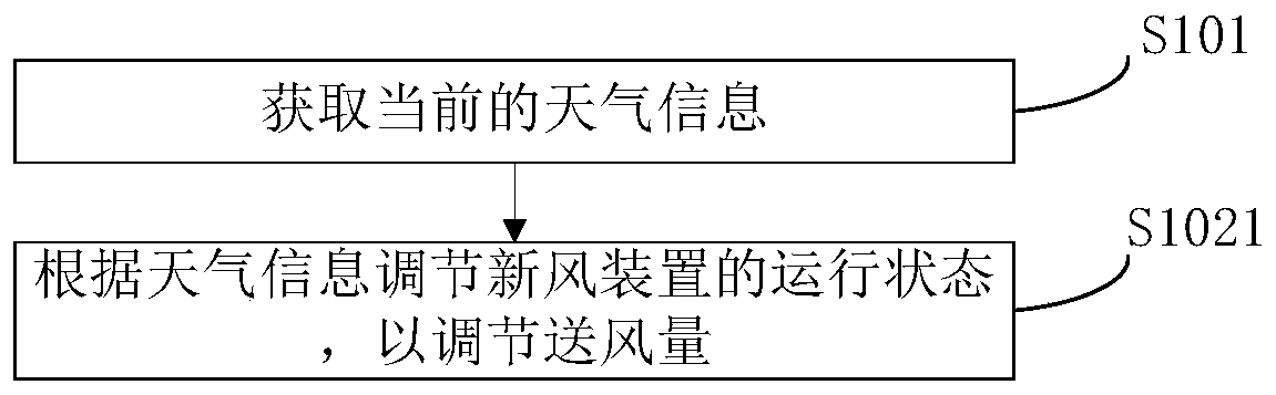 A control method of a unit equipped with a fresh air device and the unit