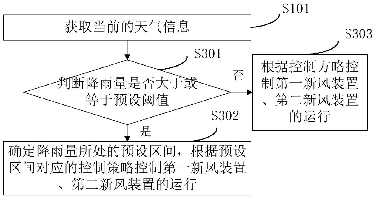 A control method of a unit equipped with a fresh air device and the unit