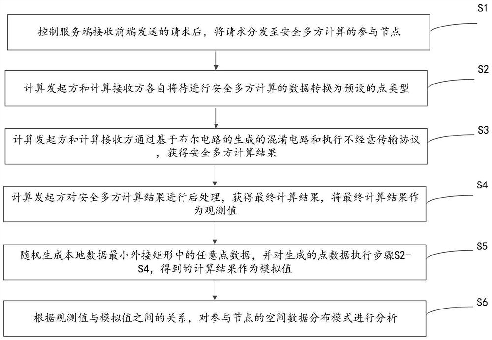 A Spatial Data Distribution Pattern Analysis Method Based on Secure Multi-Party Computing