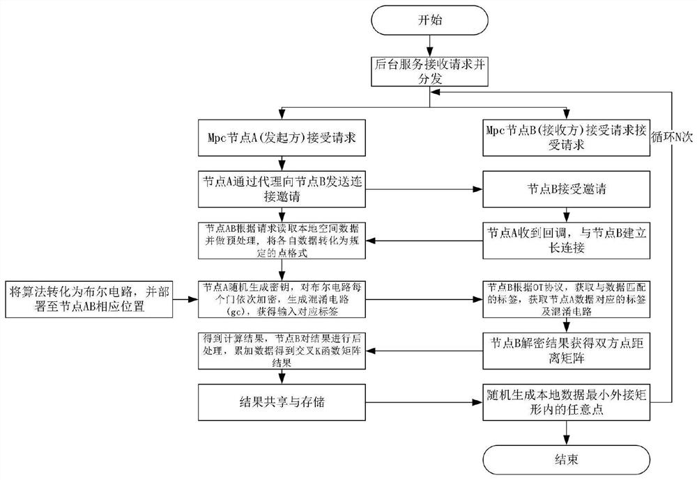 A Spatial Data Distribution Pattern Analysis Method Based on Secure Multi-Party Computing