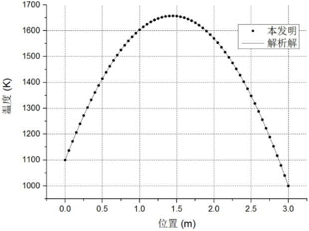 Simulation method for efficiently solving unsteady heat conduction problem of reactor core fuel rod