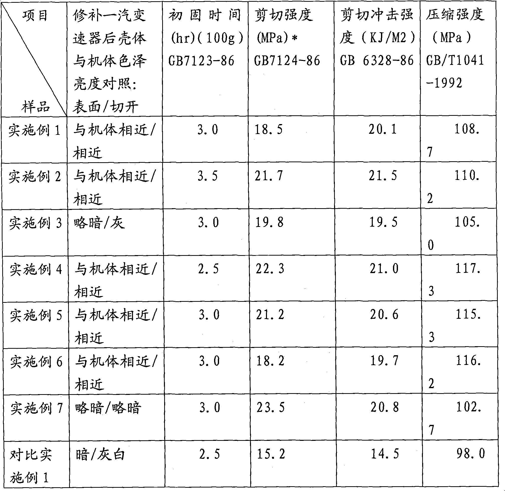 High-brightness impact-resistant aluminum epoxy repair adhesive and preparation method thereof