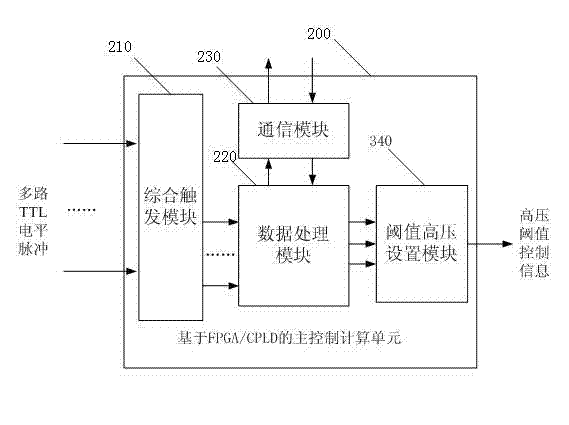 Control device for low-background alpha-beta measuring instrument