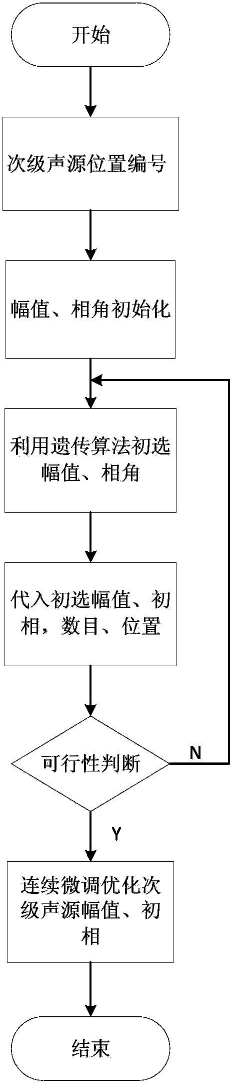 Method for optimizing parameters of secondary sound source in active noise reduction of power transformer