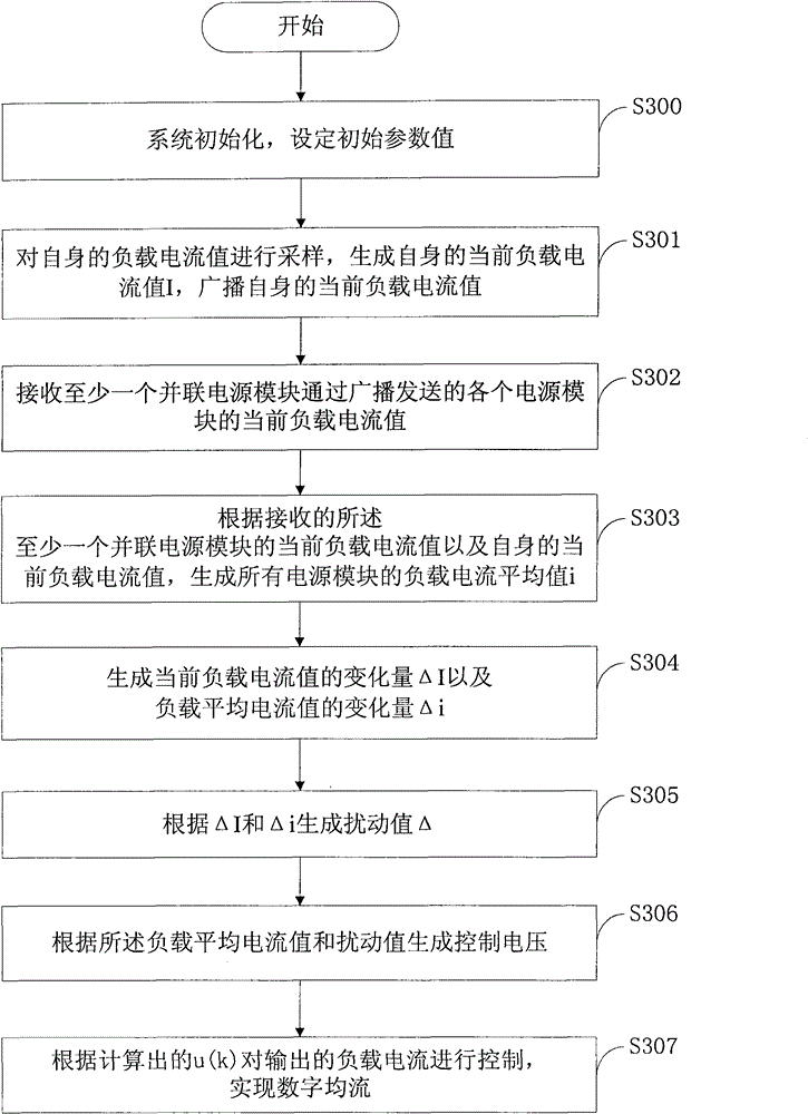 Digital current equalizing method of power source module, power source module and communication equipment