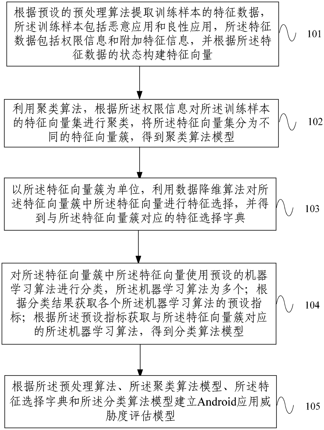 Android application threat degree evaluation model establishing method, evaluation method and system