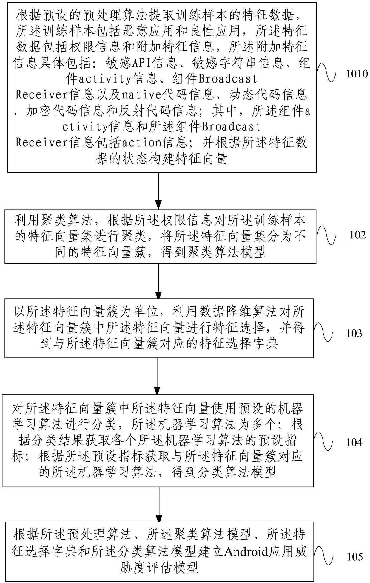 Android application threat degree evaluation model establishing method, evaluation method and system