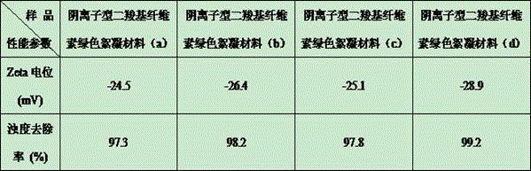 Preparation method for anionic dicarboxy cellulose green flocculation material