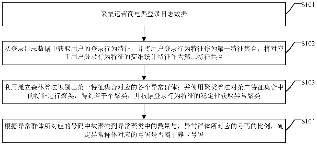 Unsupervised algorithm-based card raising number detection method and system