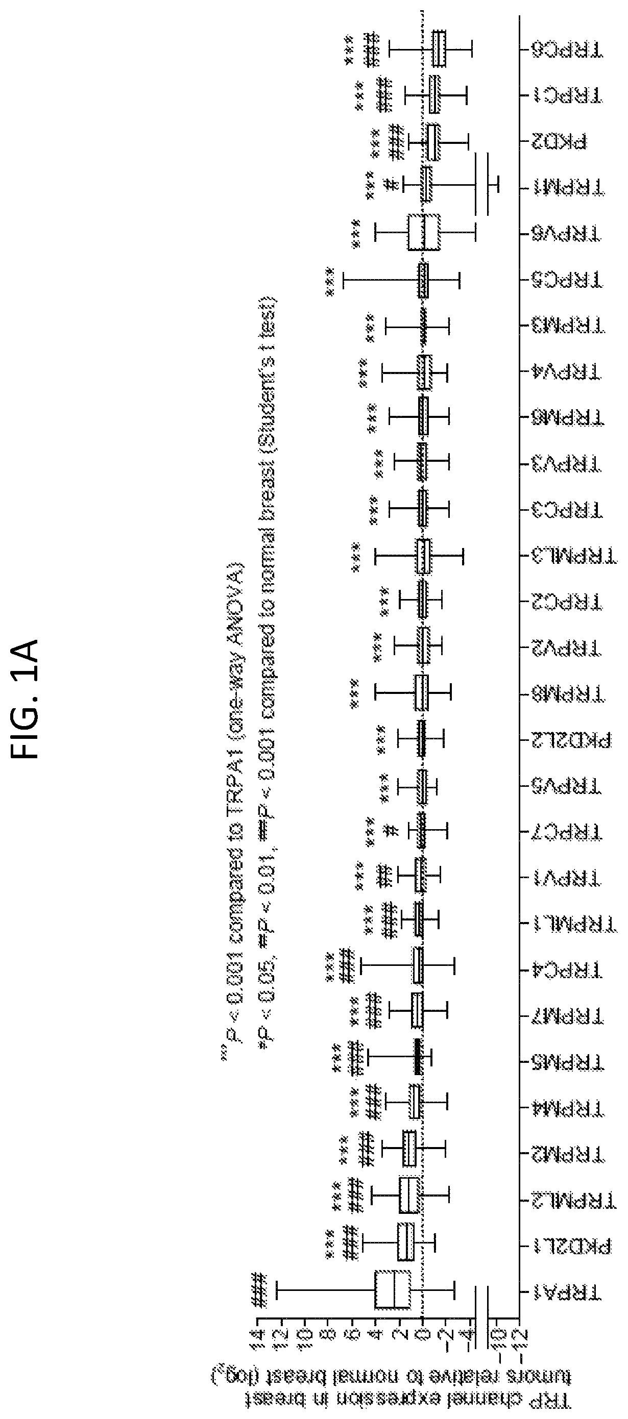 Methods of use for TRP channel antagonist-based combination cancer therapies