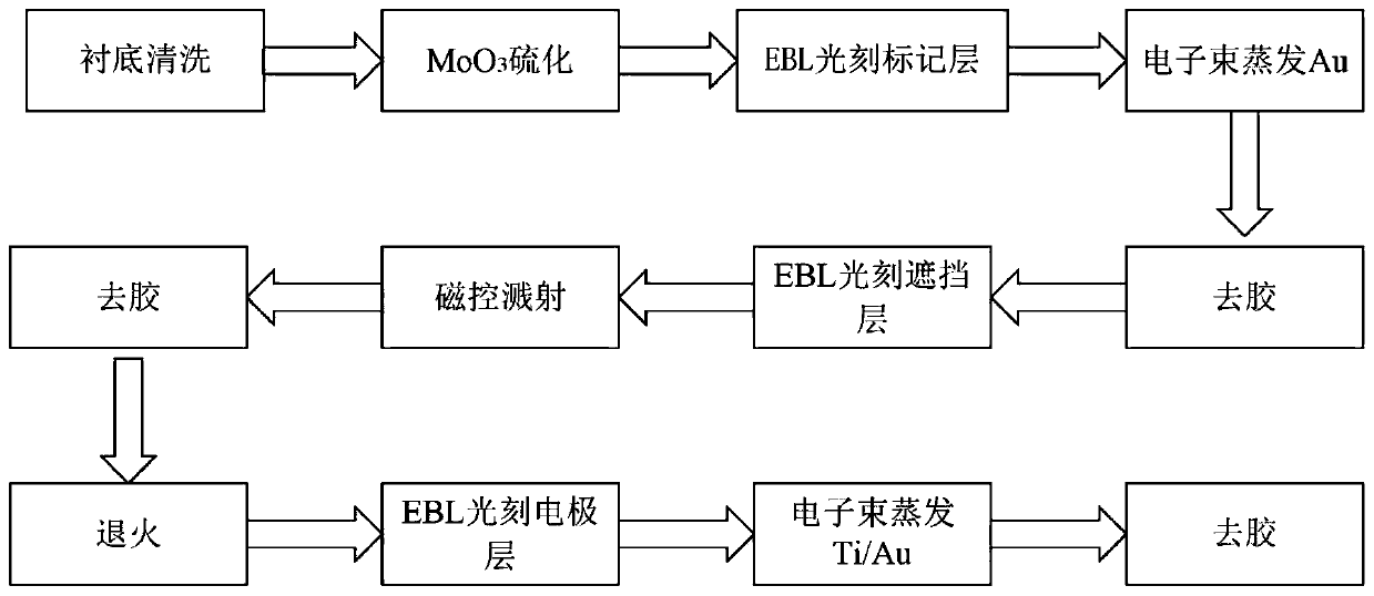 A nano-layered lateral homogeneous pn diode and its preparation method and application