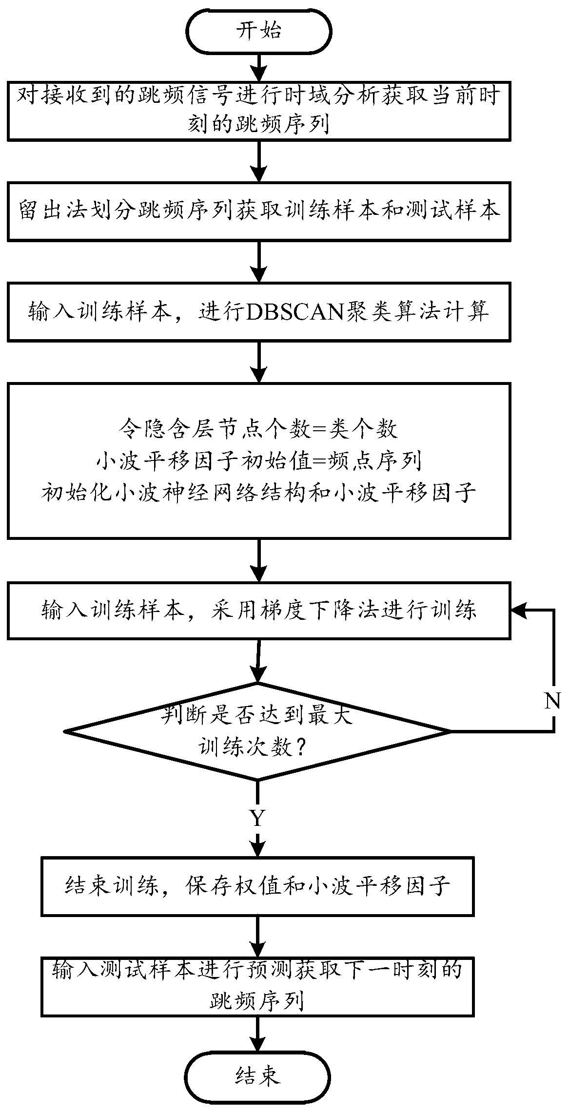 A Frequency Hopping Sequence Prediction Method Based on Optimal Wavelet Neural Network