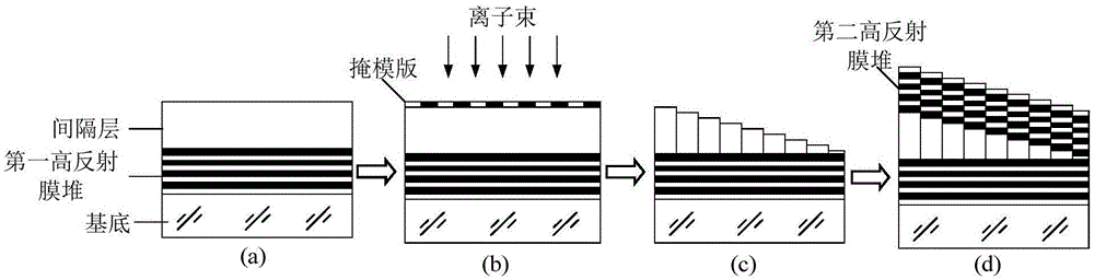 Preparation method for bandpass optical filters with central wavelengths thereof gradually varied