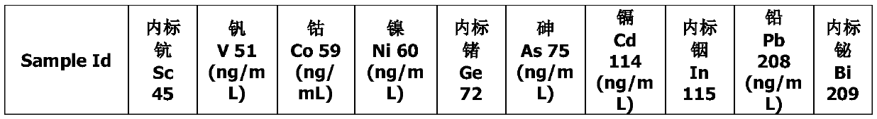 Analysis method for determining hydromorphone hydrochloride bulk drug element impurities