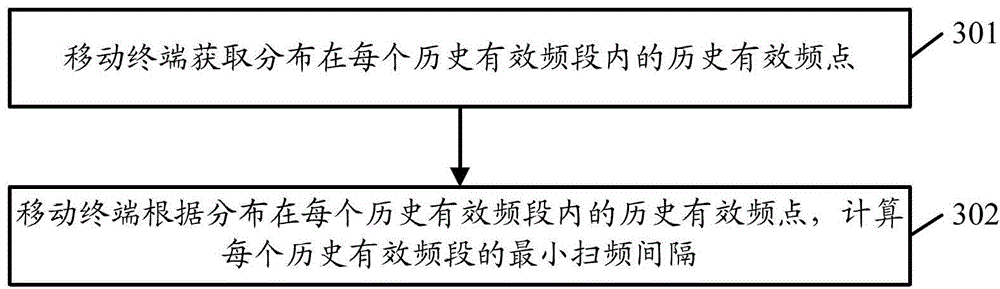 Frequency band scanning device for mobile terminal