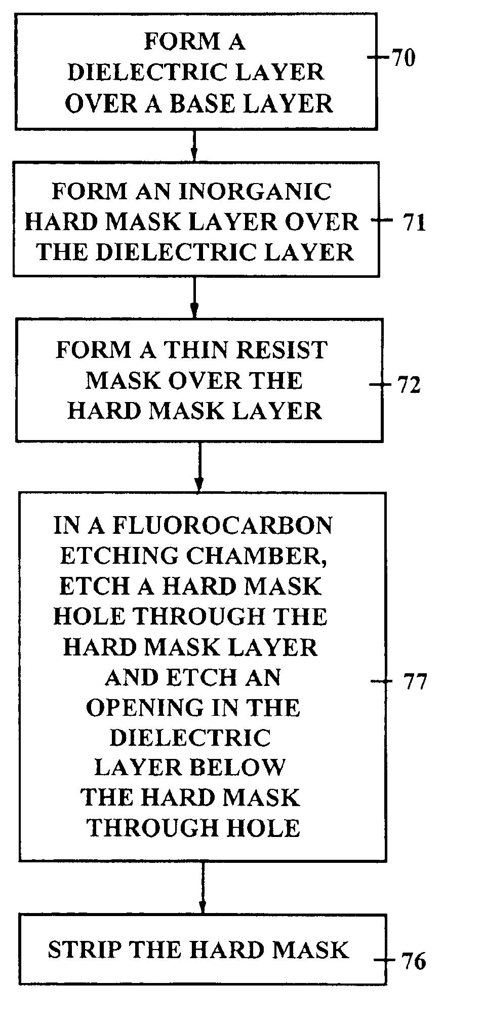 Hard mask integrated etch process for patterning of silicon oxide and other dielectric materials