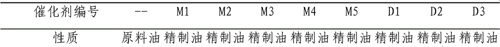 Preparation method for hydrorefining catalyst