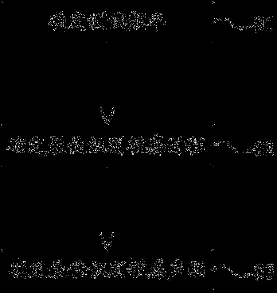 Method for testing audio identification sensitivity