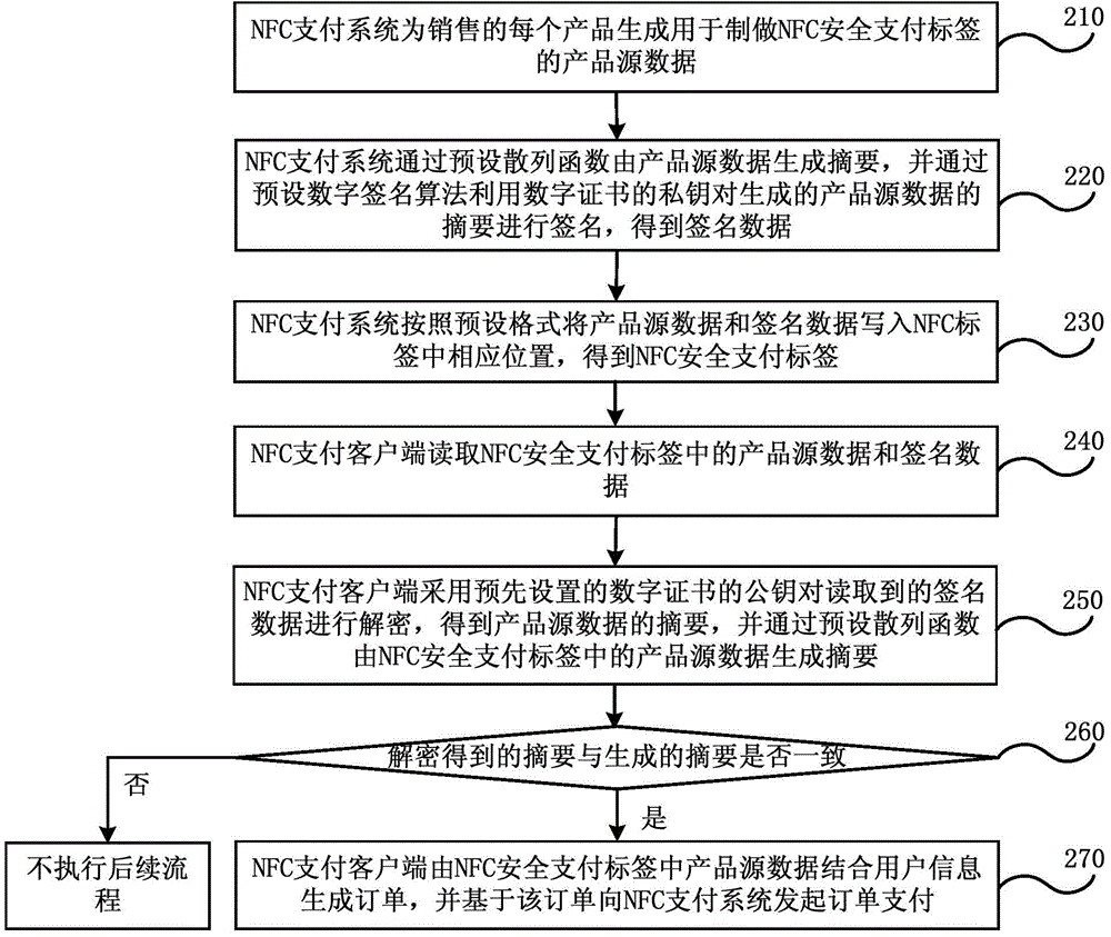 Order generation method through short-distance wireless communication tag and system thereof