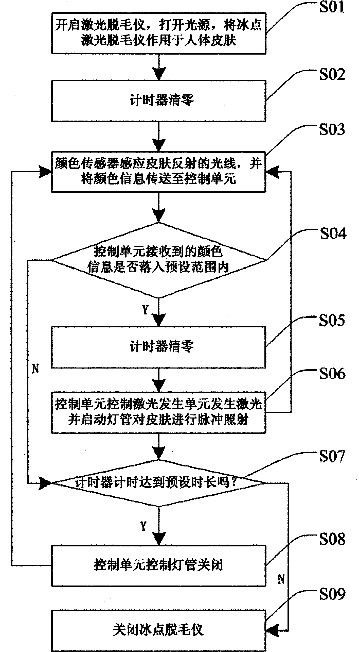 Freezing-point laser hair removal instrument and working process thereof