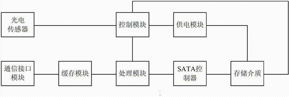 Airborne environment serial advanced technology attachment (STAT) bus storage control system and control method thereof