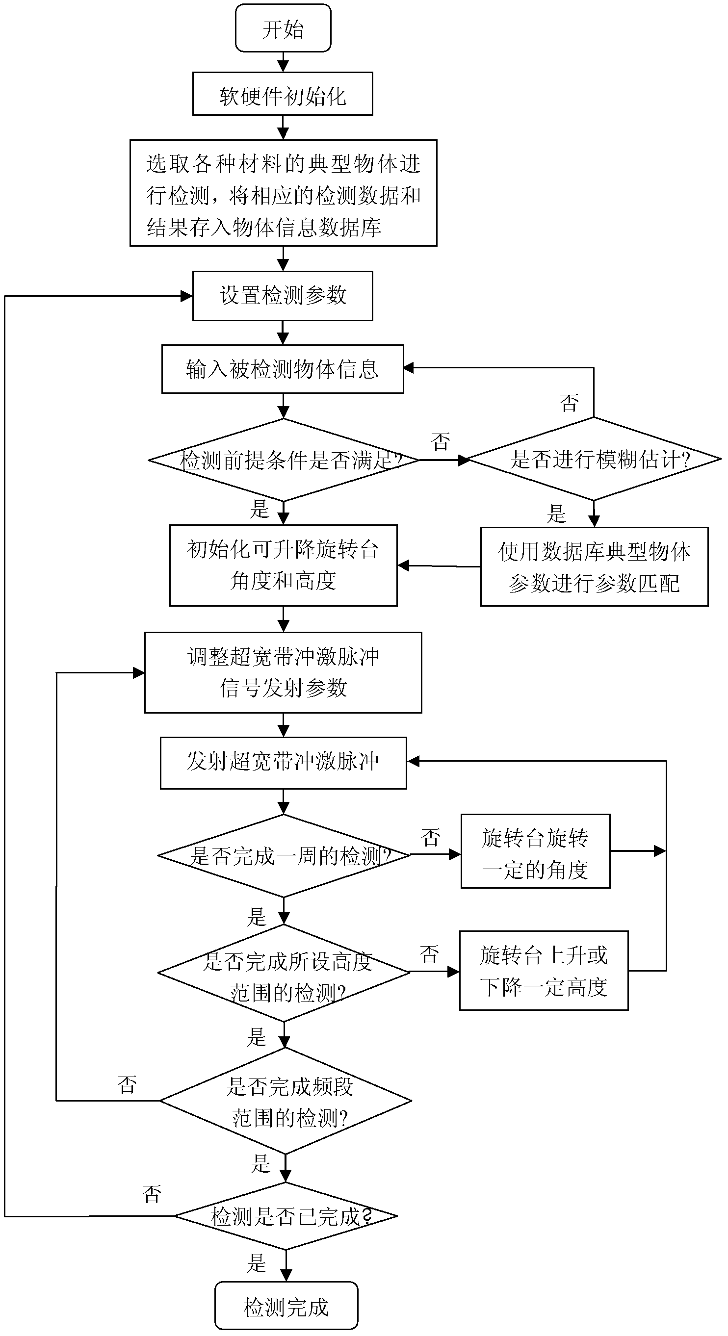 Object interior information nondestructive detection system abased on ultral wideband (UWB) and method thereof