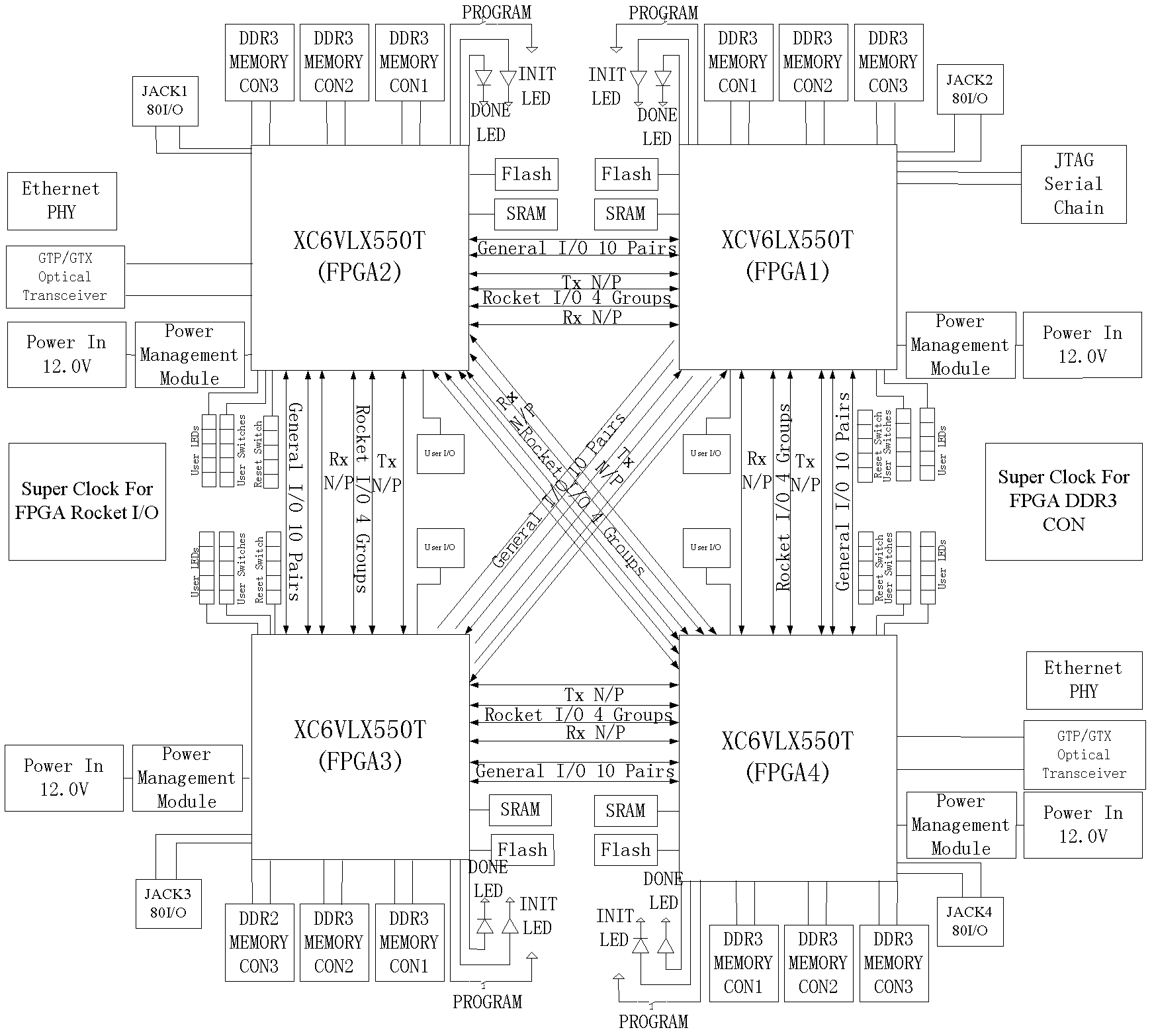 Development board of network multi-core processor on test board based on four field programmable gate arrays (FPGA)