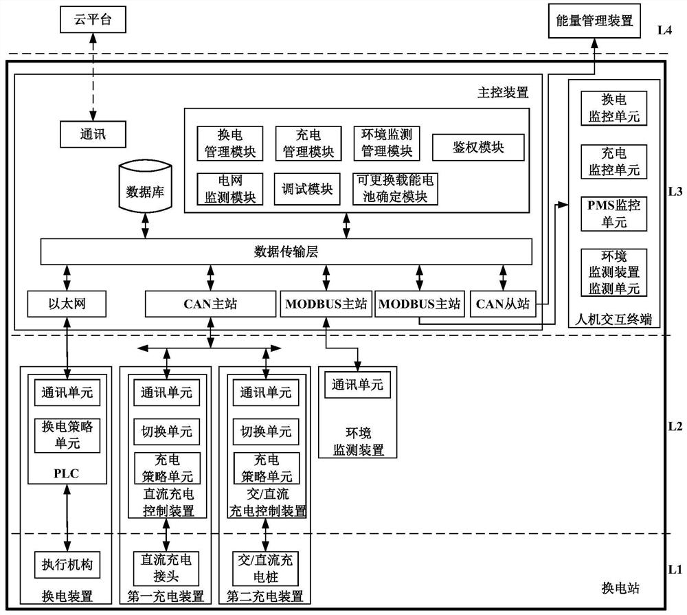 Charging and swapping station and charging and swapping control system