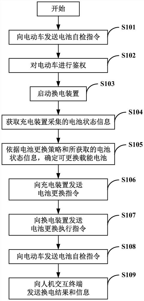 Charging and swapping station and charging and swapping control system