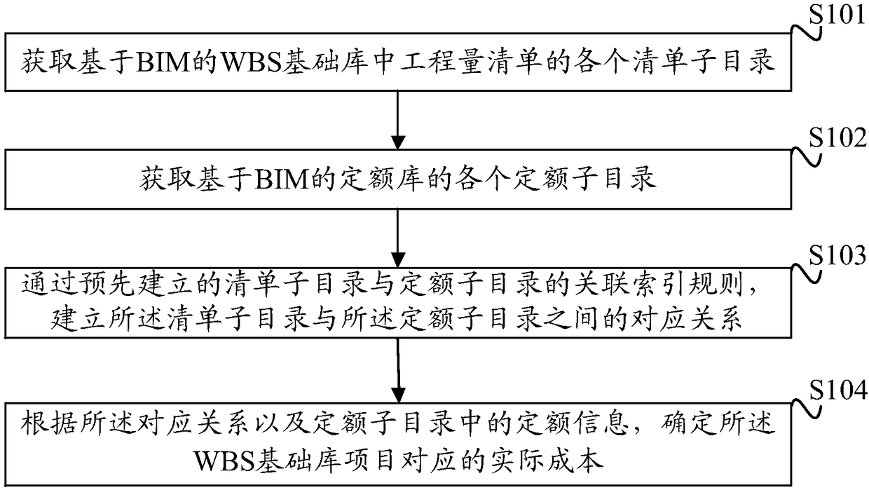 BIM-based norm library and WBS basic library association method and device