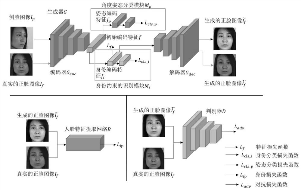 Generative adversarial network face correction method and system based on identity constraint