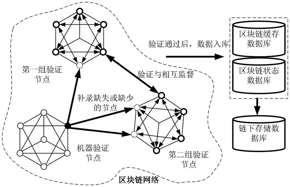 Block chain multi-party cooperative cross consensus verification method and system